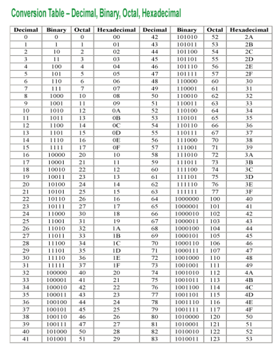 Conversion Table are provided here so that you can convert decimal to binary,  binary to octal, octal to hexadecimal,a… | Computer coding, Decimals,  Computer science
