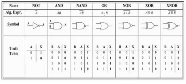 Digital Electronics logic gates AND, OR, NOT, NAND, NOR, XOR, XNOR explain  in Urdu/Hindi | Logic, Nand gate, What is logic