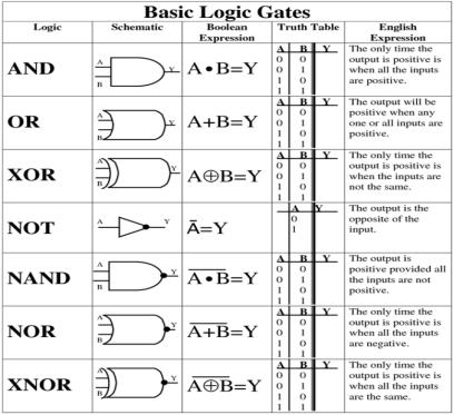 Chapter 3-Logic gates and Logic Circuits | IGCSE Computer Science