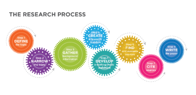 Gears showing the research process: define the topic, narrow the topic, gather background information, create a research question, develop a working thesis statement, find and evaluate sources, cite sources, and write the paper.