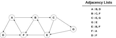 Description: Breadth First Search Algorithm