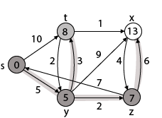 Description: Dijkstra's Algorithm