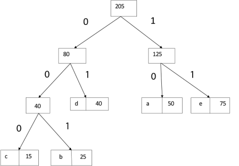 Description: Algorithm of Huffman Code