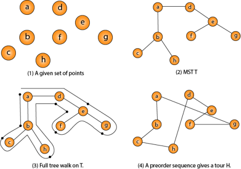 Traveling-salesman Problem