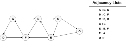 Breadth First Search Algorithm