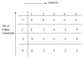 Bellman-Ford Algorithm