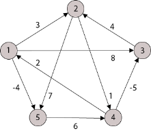 Floyd-Warshall Algorithm