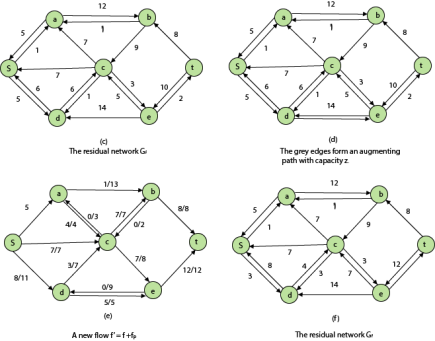 Network Flow Problems