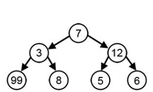 With a goal of reaching the largest sum, at each step, the greedy algorithm will choose what appears to be the optimal immediate choice, so it will choose 12 instead of 3 at the second step and will not reach the best solution, which contains 99.