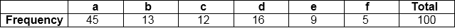 Huffman Codes