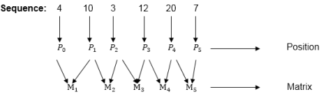 Example of Matrix Chain Multiplication