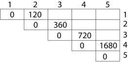Example of Matrix Chain Multiplication
