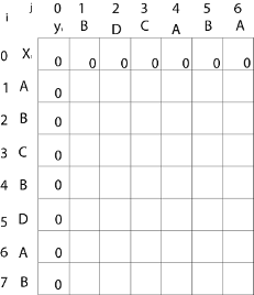 DAA Example of Longest Common Sequence