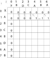 Example of Longest Common Sequence