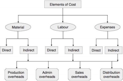 Description: Cost Accounting - Elements of Cost - Tutorialspoint