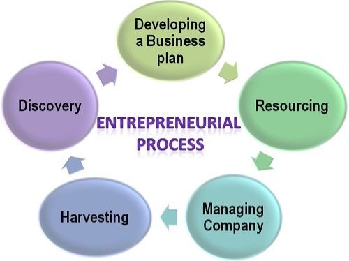 Description: https://businessjargons.com/wp-content/uploads/2015/12/Entrepreneurial-process.jpg