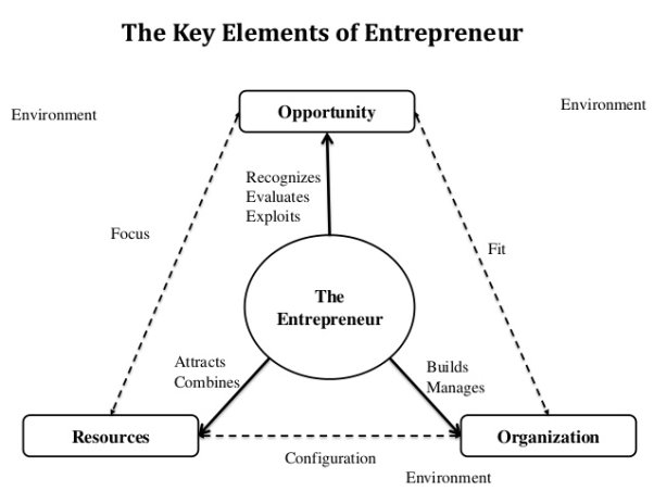 Description: Entrepreneurship