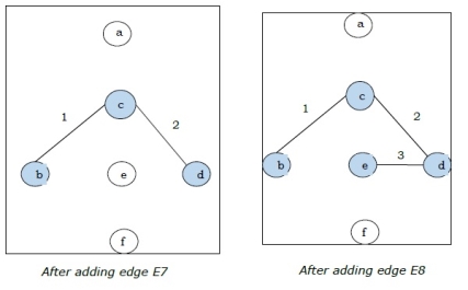 Kruskal Adding Vertex Edge