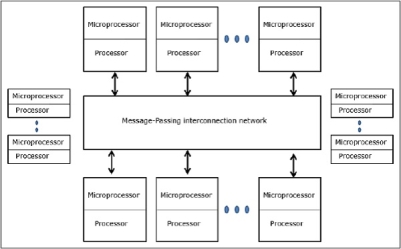 Generic Model of a Message Passing Multiprocessor