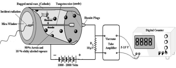 https://sites.google.com/site/puenggphysics/_/rsrc/1500628128420/home/unit-iii/gm-counter/GM.jpg