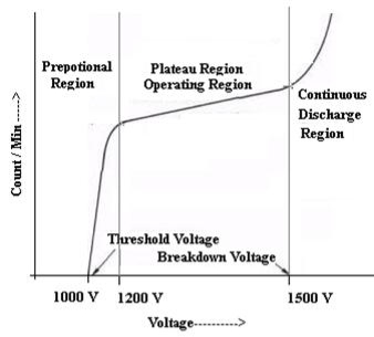 https://sites.google.com/site/puenggphysics/_/rsrc/1500628128420/home/unit-iii/gm-counter/graph.jpg