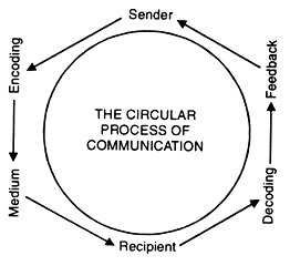 Communication as Circular Process