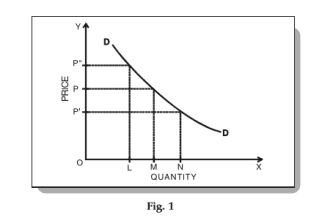Movement along the Demand Curve and Shift of the Demand Curve