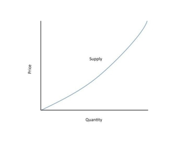 How will you draw a graph of a demand and supply curve if the effect of tax  is larger than the effects of advertising of competitors? - Quora