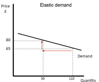 Elastic demand - Economics Help