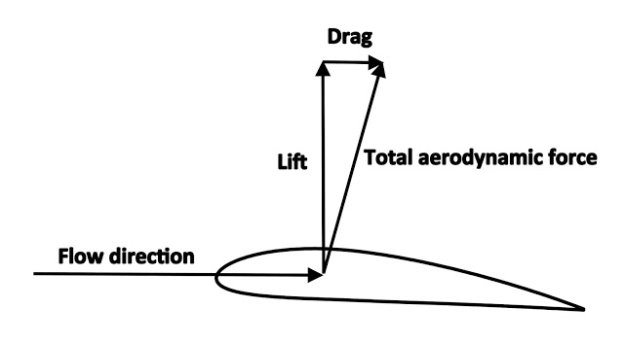 Lift induced drag