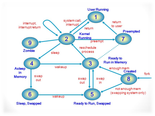 Unit - III Memory management and Virtual memory. Contents : Swapping Demand  paging Hybrid System with swapping and demand paging Memory management  requirements. - ppt download