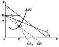 Supply curve for the monopolist