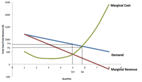 The Inefficiency of Monopoly | Microeconomics