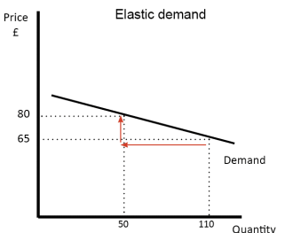 Elastic demand - Economics Help