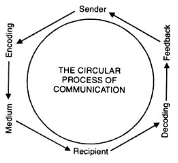 Communication as Circular Process