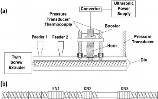 Schematic of the ultrasonic twin-screw extruder (a) and the screw con... |  Download Scientific Diagram