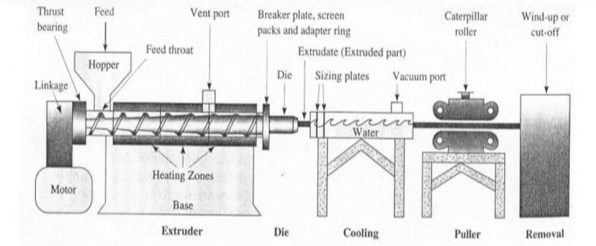 Central Institute of Plastics Engineering and Technology, INDIA 1 PIPE  EXTRUSION. - ppt download