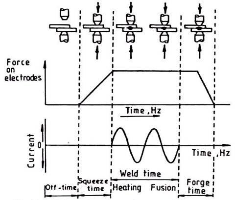 Different Time Phases of A Spot Welding Cycle