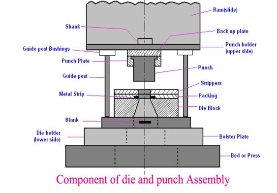 die and punch assembly as easy of sheet metal forming - TechMiny