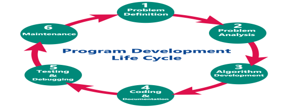 Program Development Life Cycle?