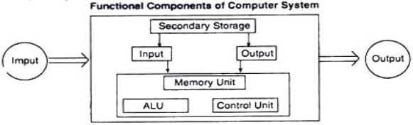 Functional Components of Computer System