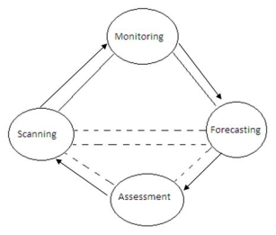 Process of Environmental Analysis Homework Help in Business Environment -  Homework1