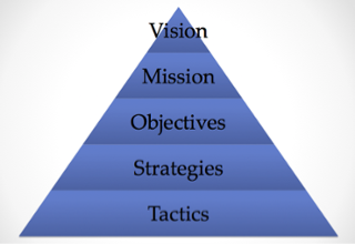 https://www.smestrategy.net/hubfs/strategic_planning_pyramid_image-239816-edited.png