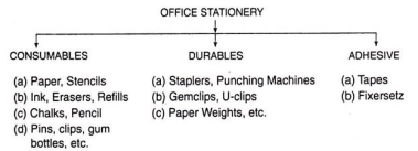 Office stationeries