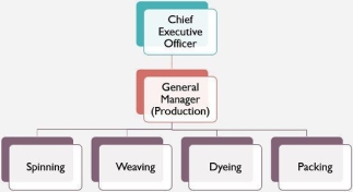 process departmentalization