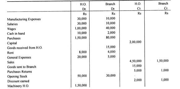 Trial Balance