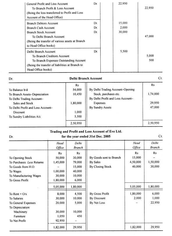 Eve Ltd. Branch Account