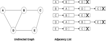 Graph Representation