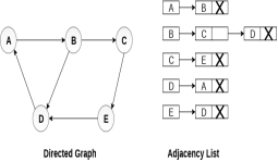 Graph Representation