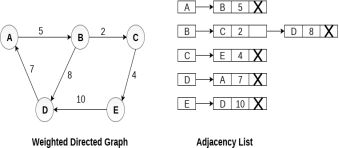 Graph Representation